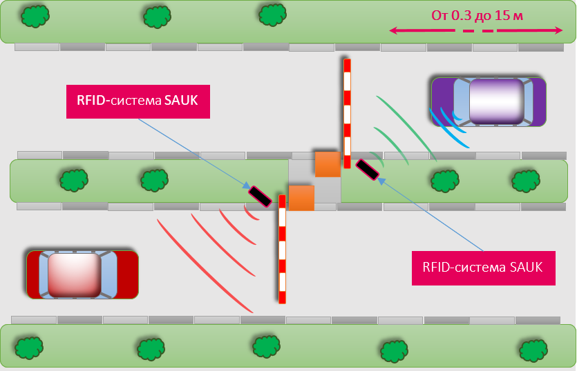 RFID система проезда. Регистрация автомобилей по радиметкам